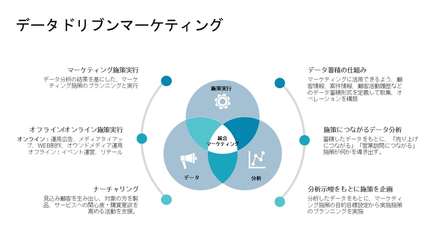 データドリブンマーケティング