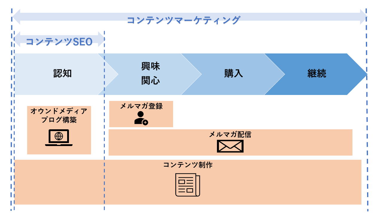 コンテンツSEOとの違い