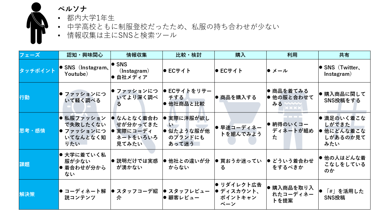 カスタマージャーニーマップの設計