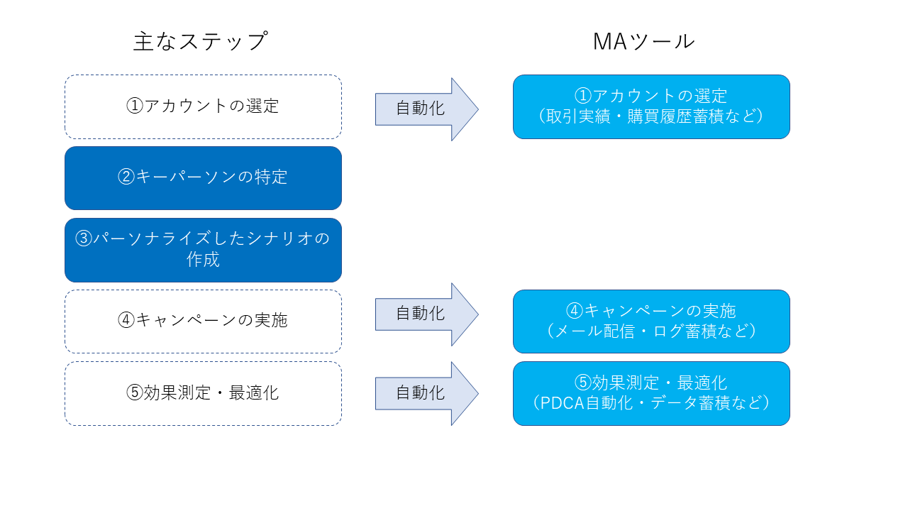 ABM（アカウント・ベースド・マーケティング）とは？｜BtoBマーケ基礎vol.3