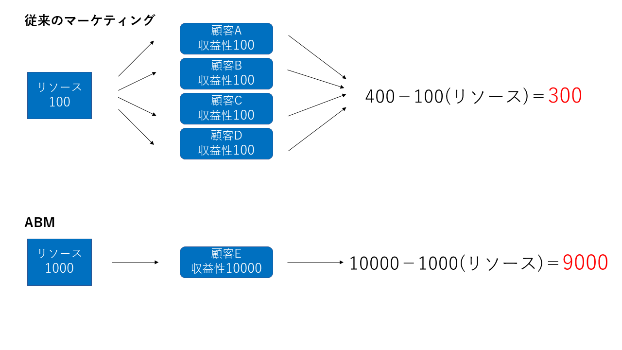 ABMの意義