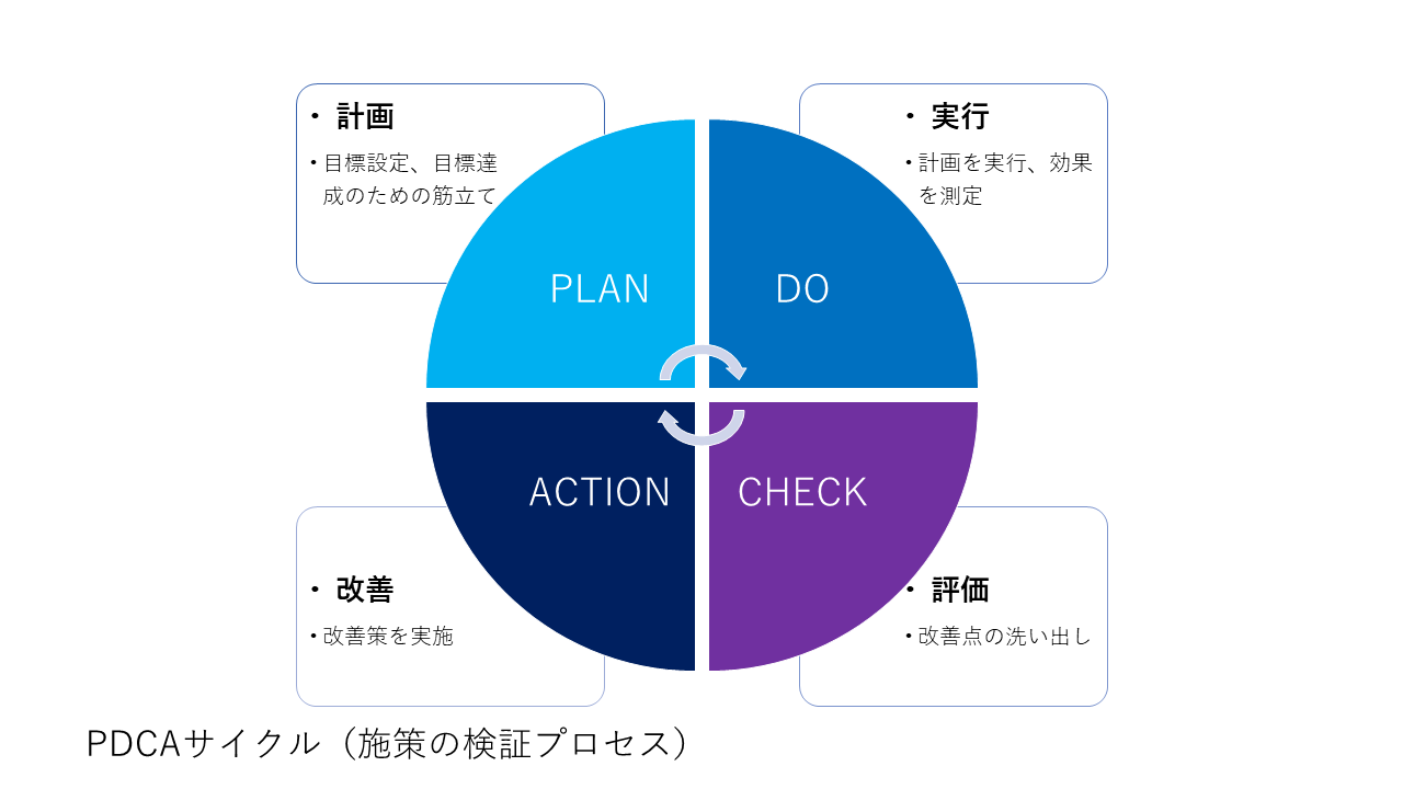 主なステップ