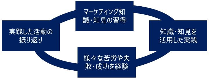 LBG_自社にとっての適したマーケティング