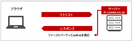 マーケティング担当者でもこれだけは知っておきたいCookie規制の影響と対策方法をわかりやすく解説 01