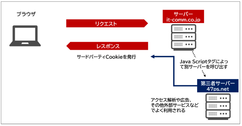マーケティング担当者でもこれだけは知っておきたいCookie規制の影響と対策方法をわかりやすく解説 02