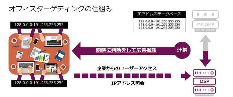 にわかに来ているオフィスターゲティング