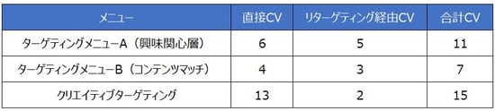 クリエイティブターゲティングの成功例