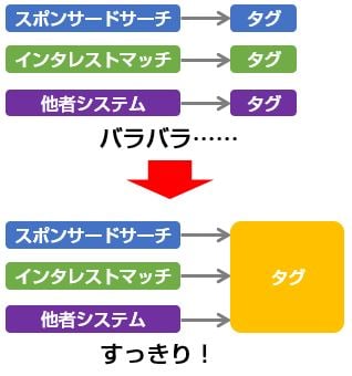 タグマネージャーとは？