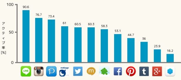 12のメジャーなSNSのアクティブ率を比較してみた