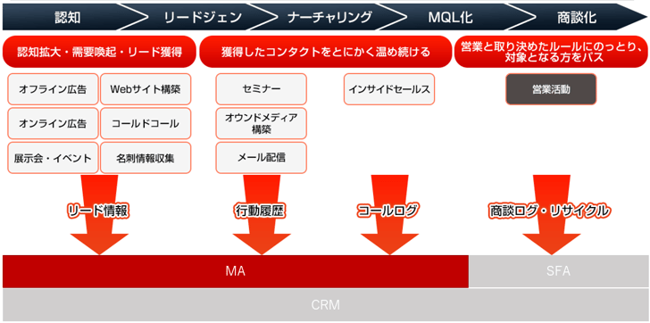 【解説】マーケティングオートメーション（MA）の基礎と活用方法