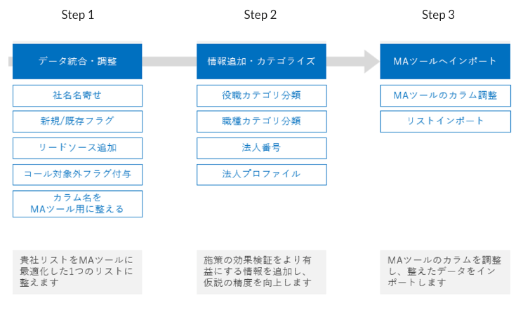 【解説】マーケティングオートメーション（MA）の基礎と活用方法 3