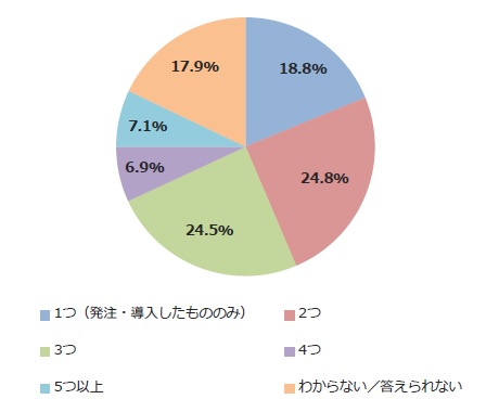 共同調査「BtoB商材の購買行動に関する実態調査レポート2023」02