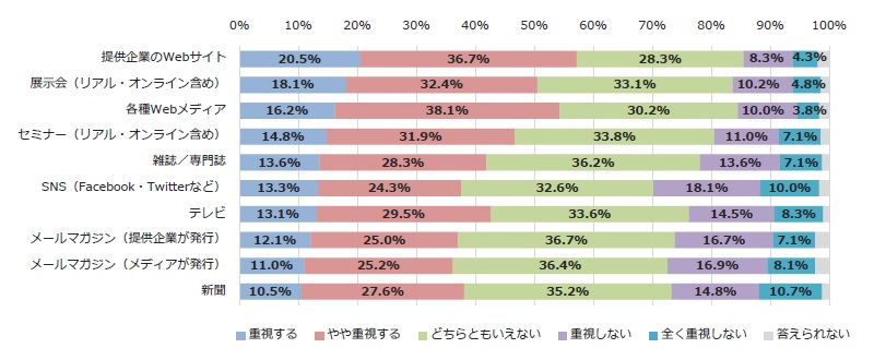 共同調査「BtoB商材の購買行動に関する実態調査レポート2023」 03