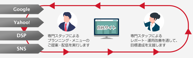 運用型広告による自社サイトへの集客効率の最適化
