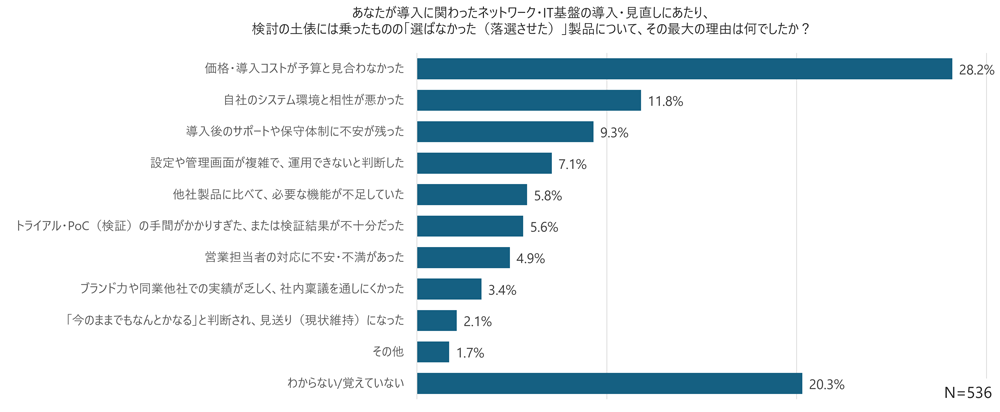 survey_network_buying-behavior_2026_q05