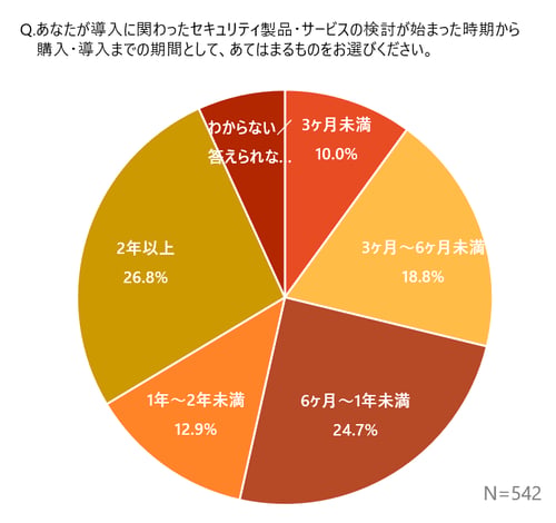 survey_security_buying-behavior_2026_q02