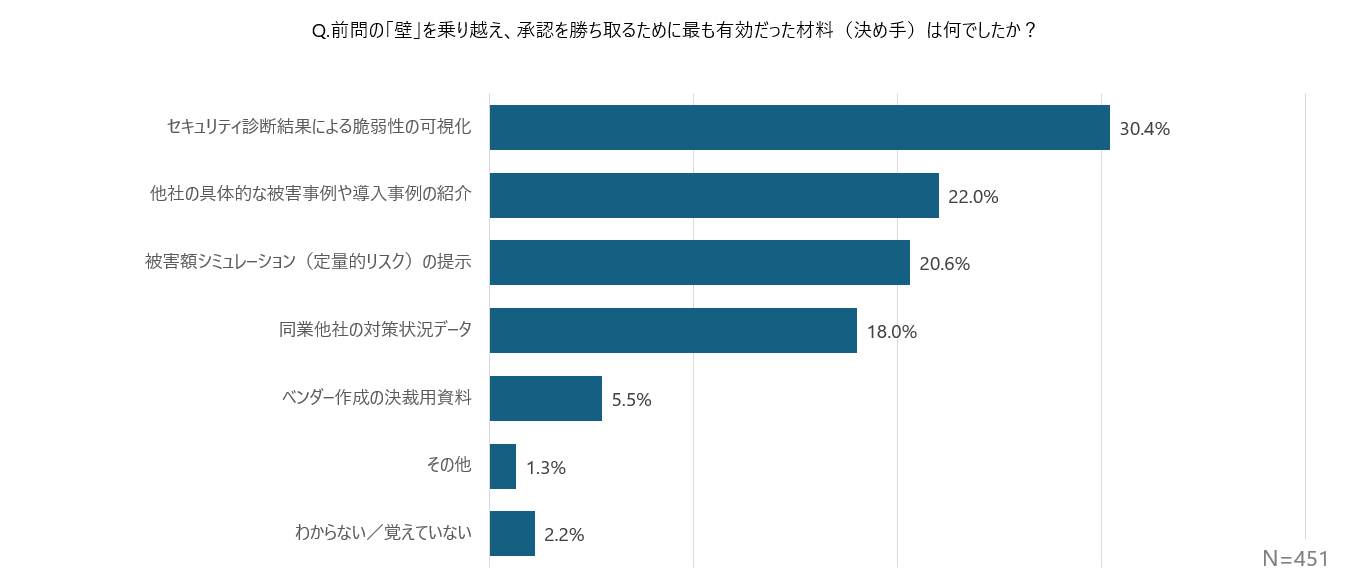 survey_security_buying-behavior_2026_q08