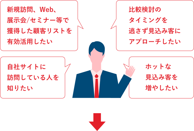 新規訪問、Web、展示会/セミナー等で獲得した顧客リストを有効活用したい 自社サイトに訪問している人を知りたい ホットな見込み客を増やしたい 比較検討のタイミングを逃さず見込み客にアプローチしたい