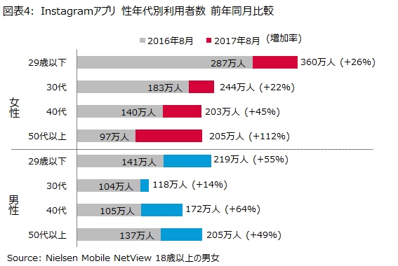 データで見るinstagramユーザーの実態 Itコミュニケーションズ