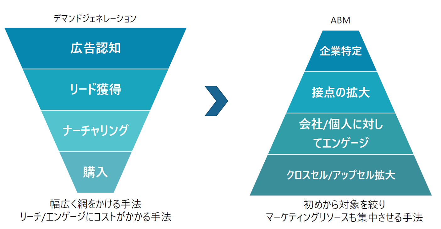 新卒1年目が受注を取ってくるマーケティングの仕組みづくり