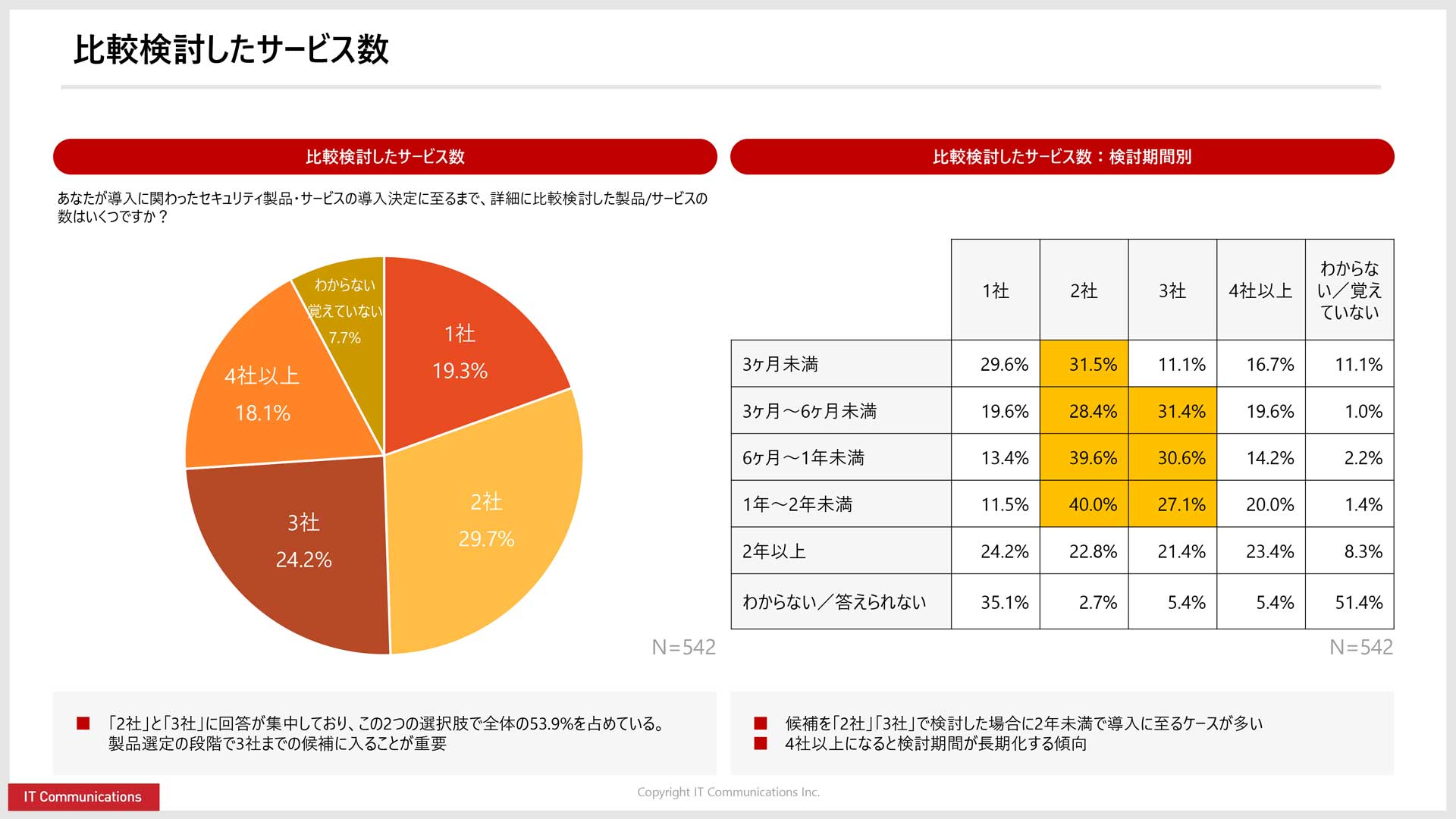 情報セキュリティ商材の購買行動調査2026