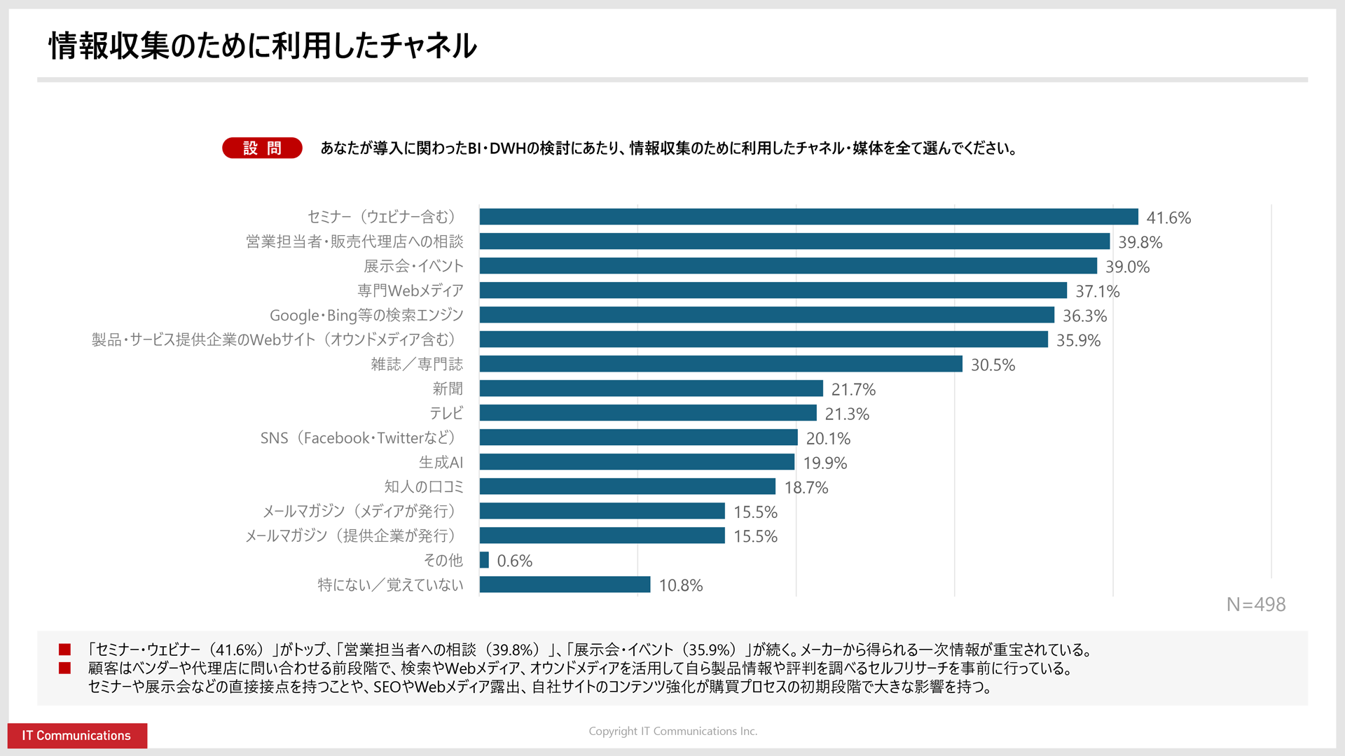 BIツール・データウェアハウスの購買行動調査2026