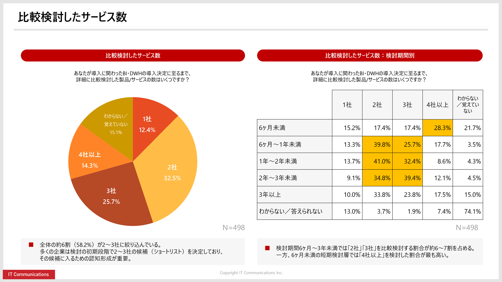BIツール・データウェアハウスの購買行動調査2026