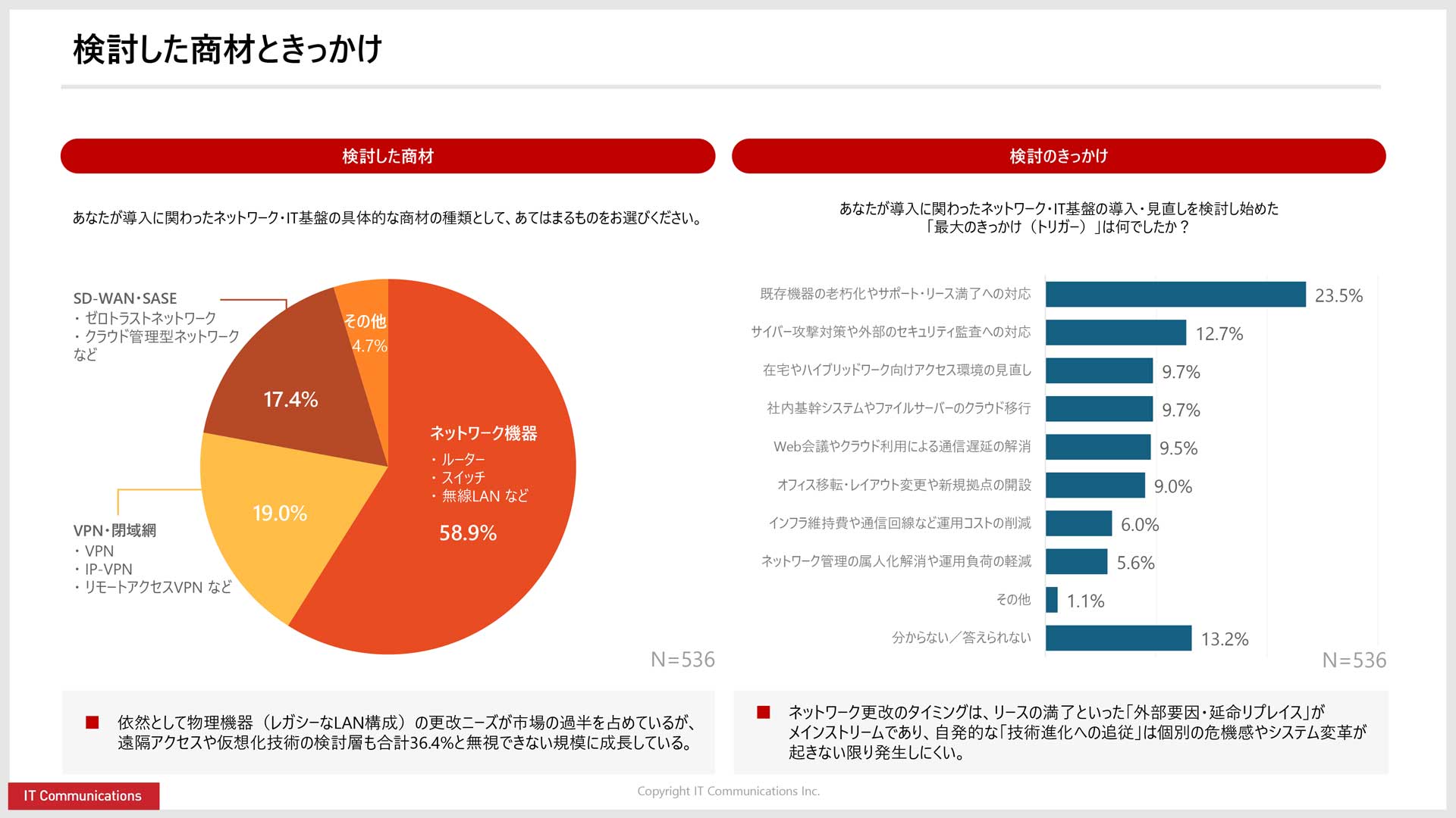 ネットワーク・IT基盤の購買行動調査2026