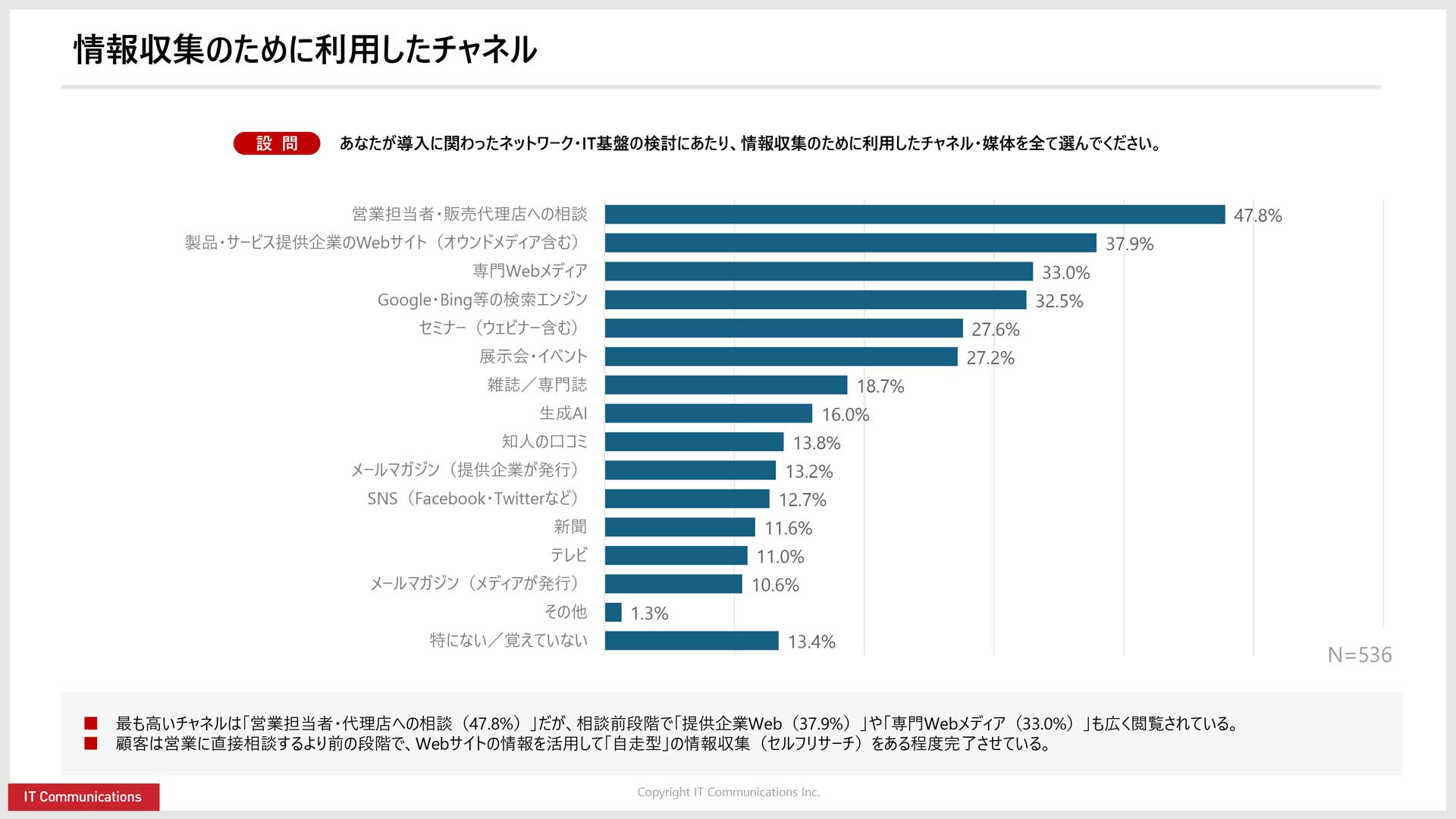 ネットワーク・IT基盤の購買行動調査2026
